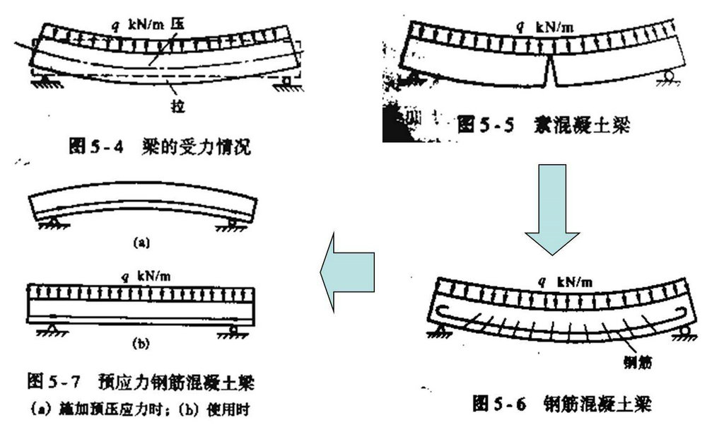 預應力施工有哪些步驟